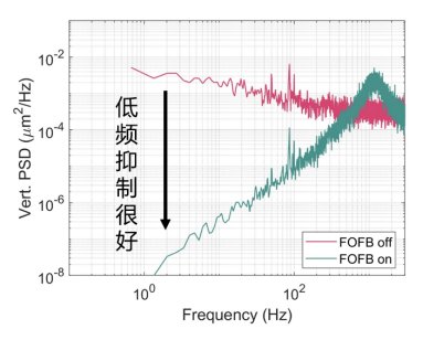 FOFB)全环轨道反馈实现闭环