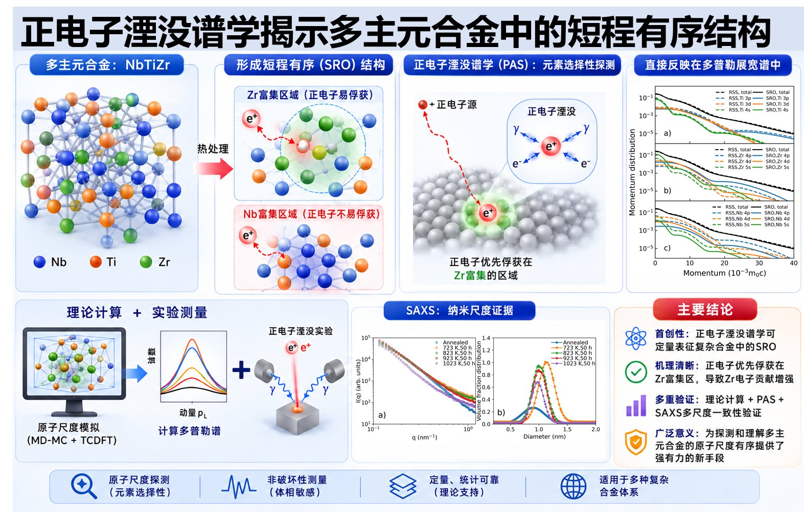 针对多主元合金体系短程有序结构的表征